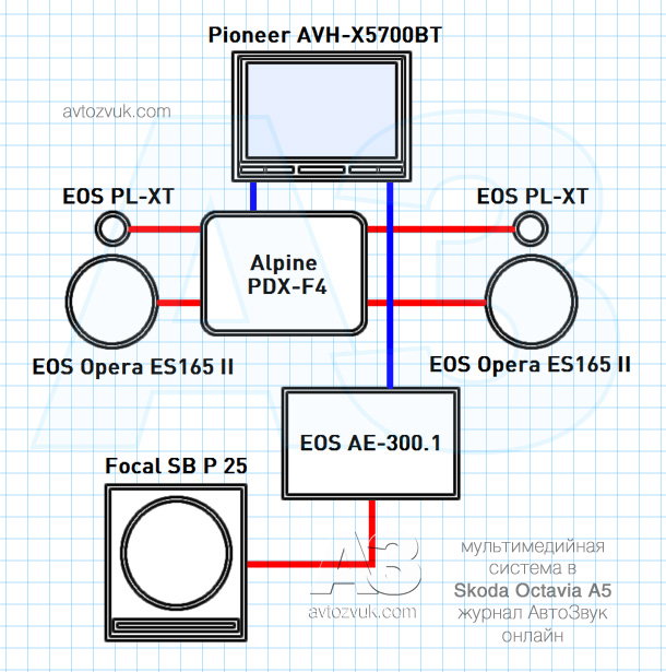 Мультимедийная система в Skoda Octavia A5