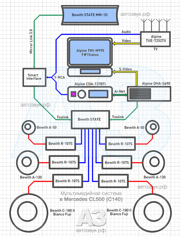 Мультимедийная система в Mercedes CL500 (C140)